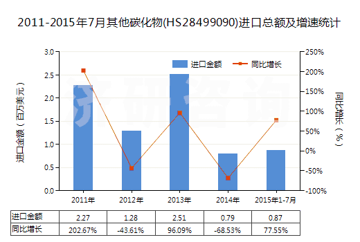 2011-2015年7月其他碳化物(HS28499090)進(jìn)口總額及增速統(tǒng)計(jì)
